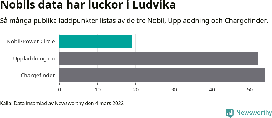 Graf: Så många laddplatser listas av olika sajter.